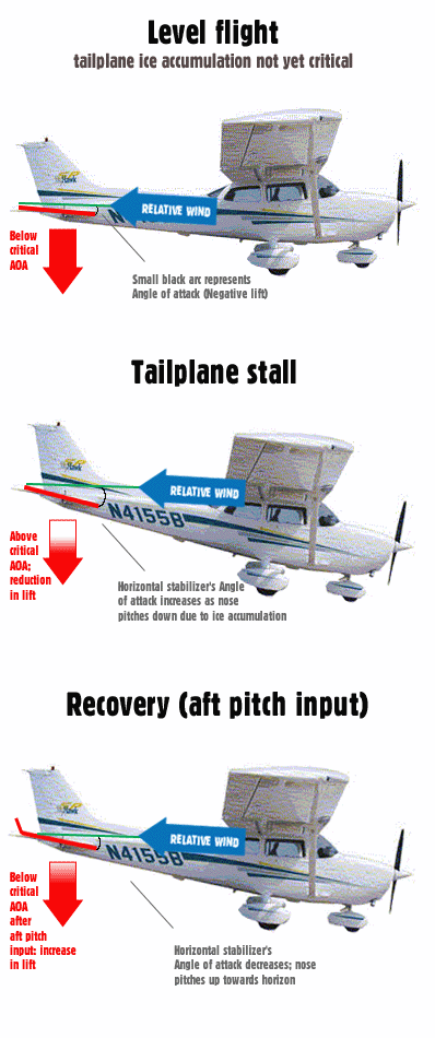 Tailplane icing